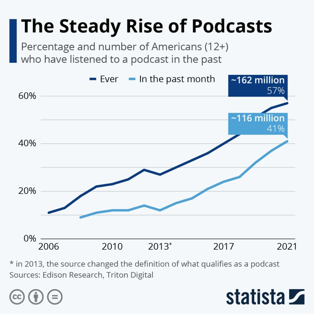 Statista Chart - Podcast Growth